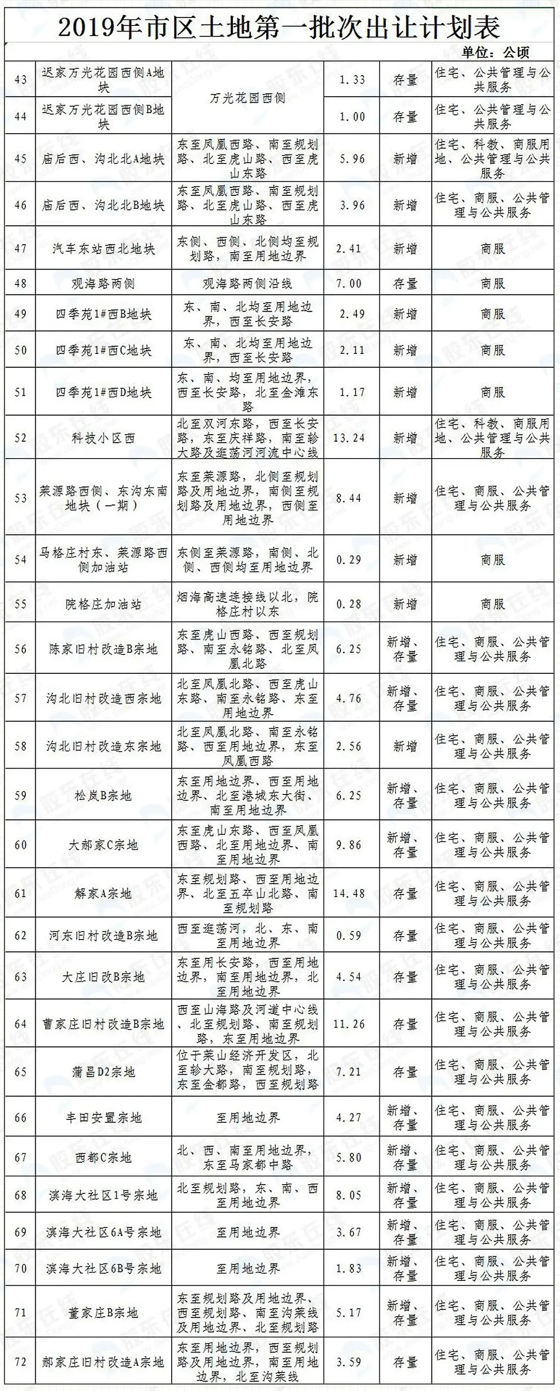 土拍·莱山区大郝家C地块总价8.2亿起出让！上半年六区销冠将有新增供应