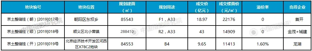 北京土拍冷静收场！首开、金茂+城建底价瓜分2宗宅地，龙湖低溢价收亦庄商办地