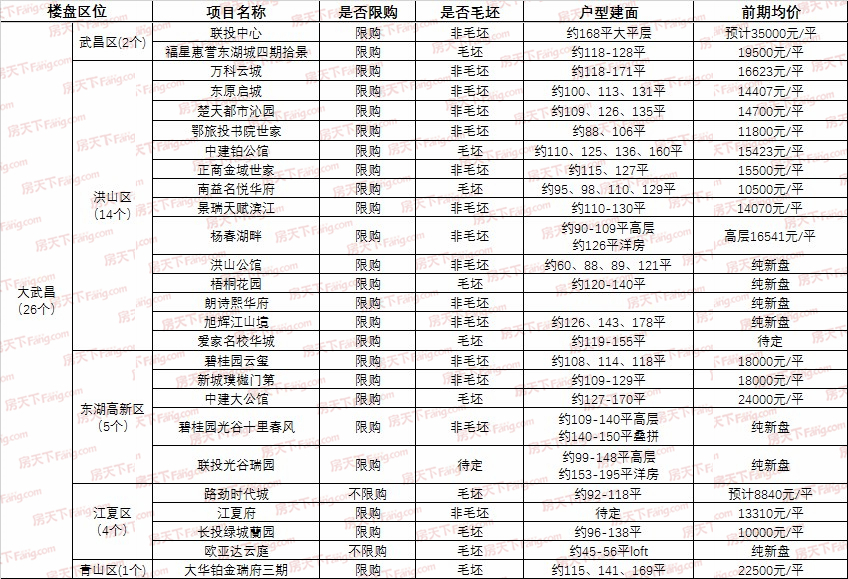 开盘预告 | 武汉9月份预计73盘入市，白沙洲片区金九大爆发！