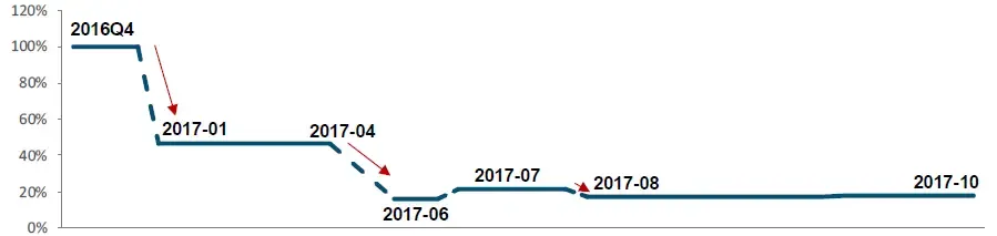 如何面对刚推的19万平“双限”地：北京开发商三年纠结拿地史