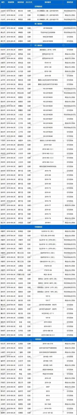 29日30城91宗地块出让，北京、重庆等有宅地出让