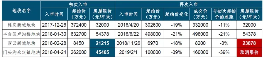 如何面对刚推的19万平“双限”地：北京开发商三年纠结拿地史