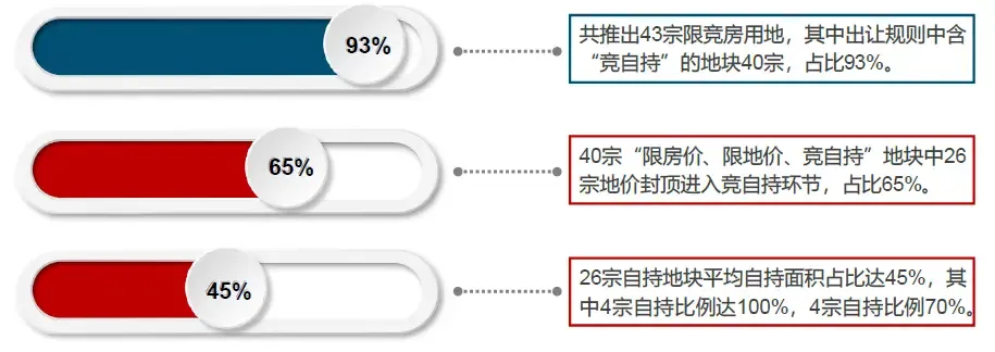 如何面对刚推的19万平“双限”地：北京开发商三年纠结拿地史