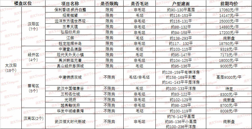 开盘预告 | 武汉9月份预计73盘入市，白沙洲片区金九大爆发！