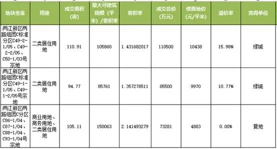 【数据】8月重庆土地成交7宗 核心区地块命运难测