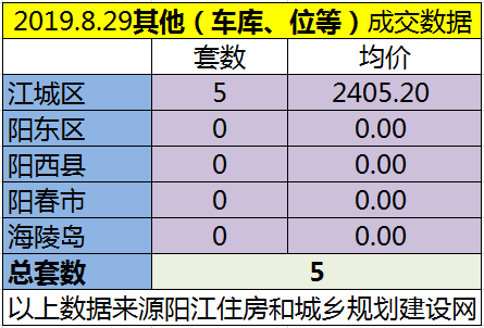 8.29网签成交90套 江城区均价7451.97元/㎡