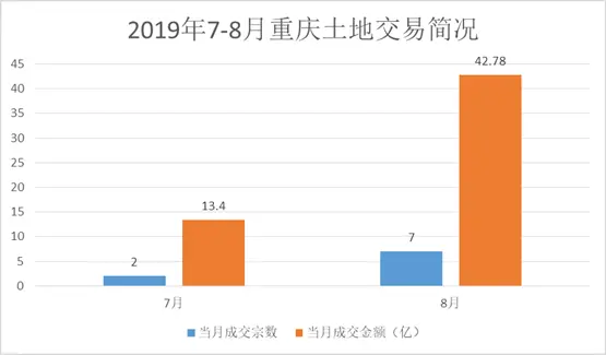 【数据】8月重庆土地成交7宗 核心区地块命运难测