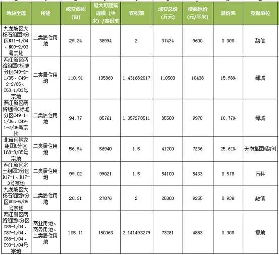 【数据】8月重庆土地成交7宗 核心区地块命运难测