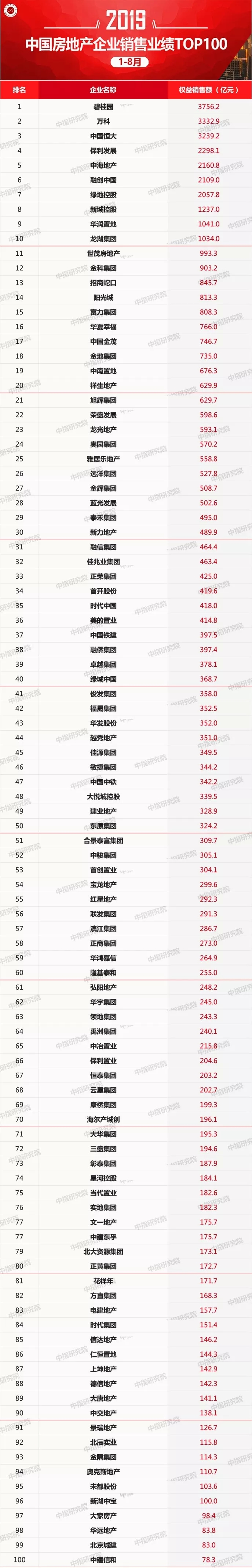 2019年1-8月中国房地产企业销售业绩100