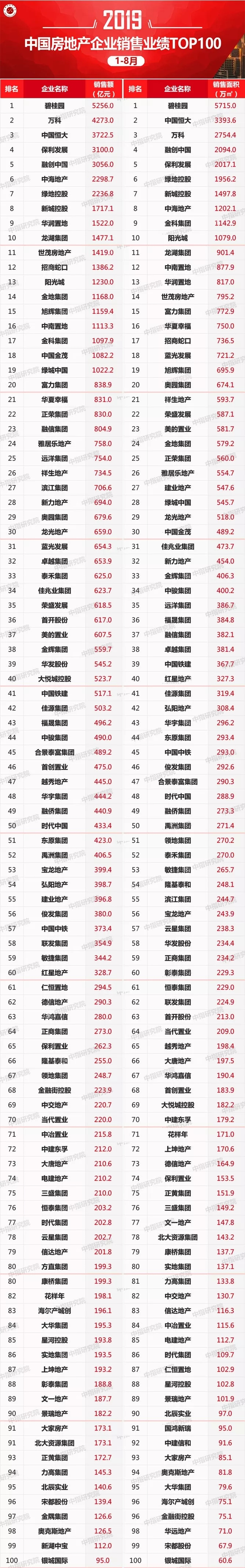 2019年1-8月中国房地产企业销售业绩100