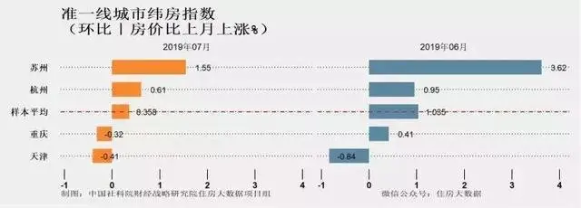 房价连续6个月上涨？重庆的房价同比跌了709%bsport体育(图2)