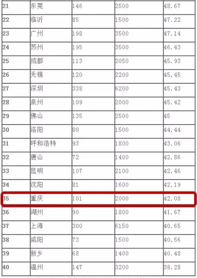 房价连续6个月上涨？重庆的房价同比跌了709%bsport体育(图5)