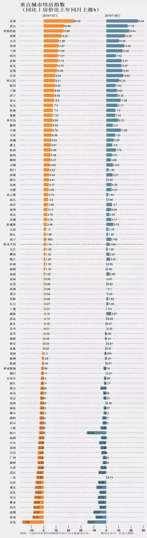 房价连续6个月上涨？重庆的房价同比跌了709%bsport体育(图3)