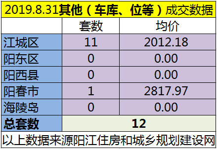 8.31网签成交97套 江城区均价6759.63元/㎡