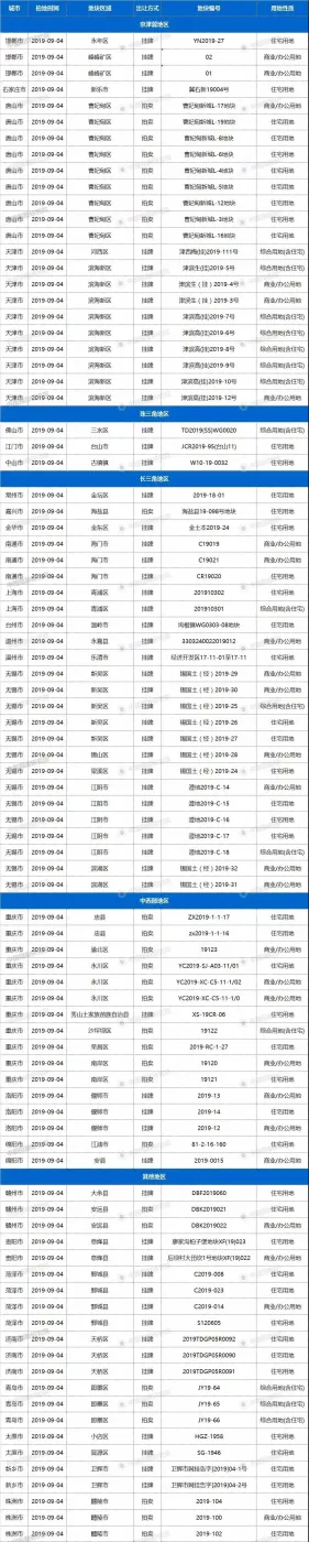 4日26城90宗地块出让，上海、重庆均有宅地出让