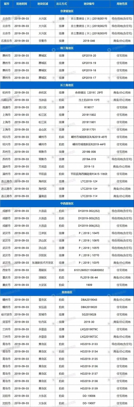9月3日21城50宗地块出让，武汉、成都等均有宅地出让
