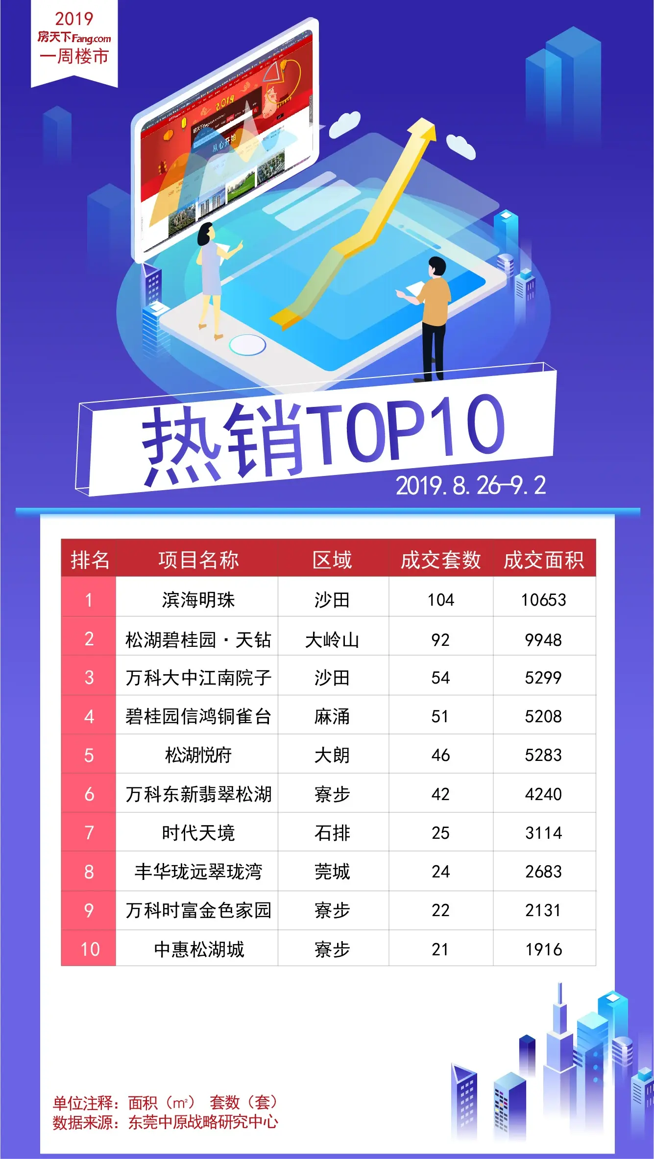 数读东莞，楼市周报（2019.8.26-9.2）