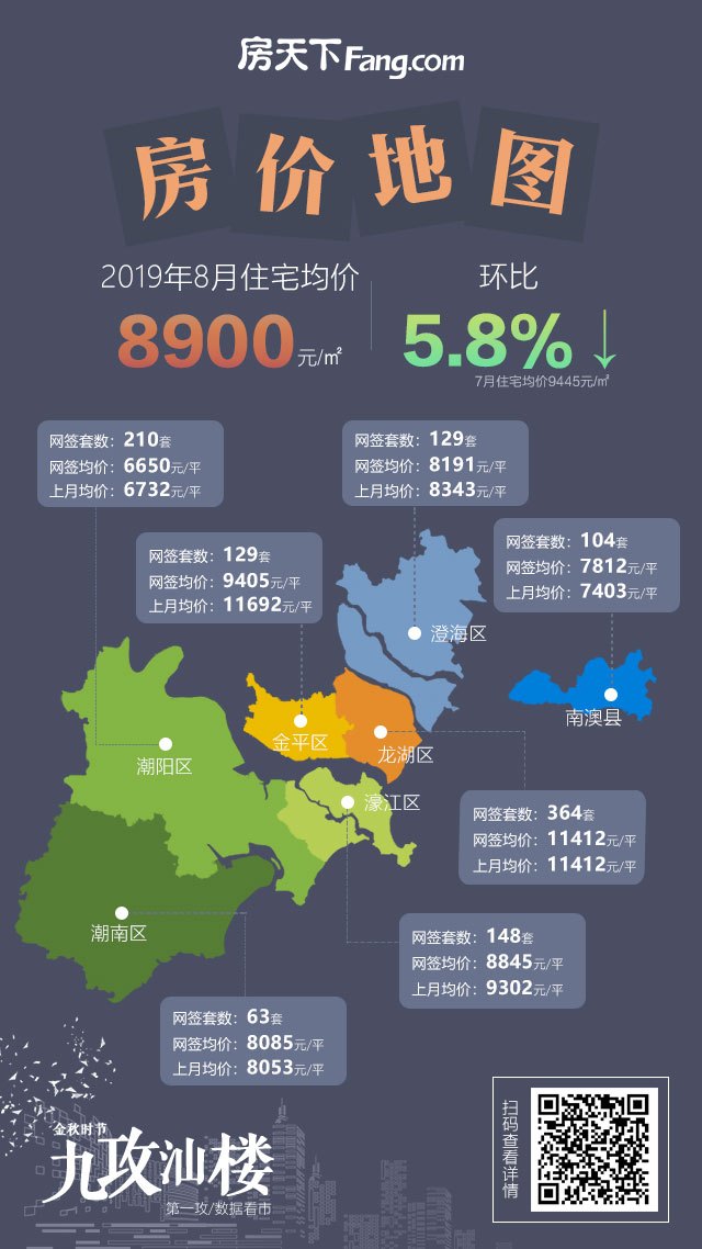 【官方数据】2019年前7月汕头住宅销售面积下降14.0%