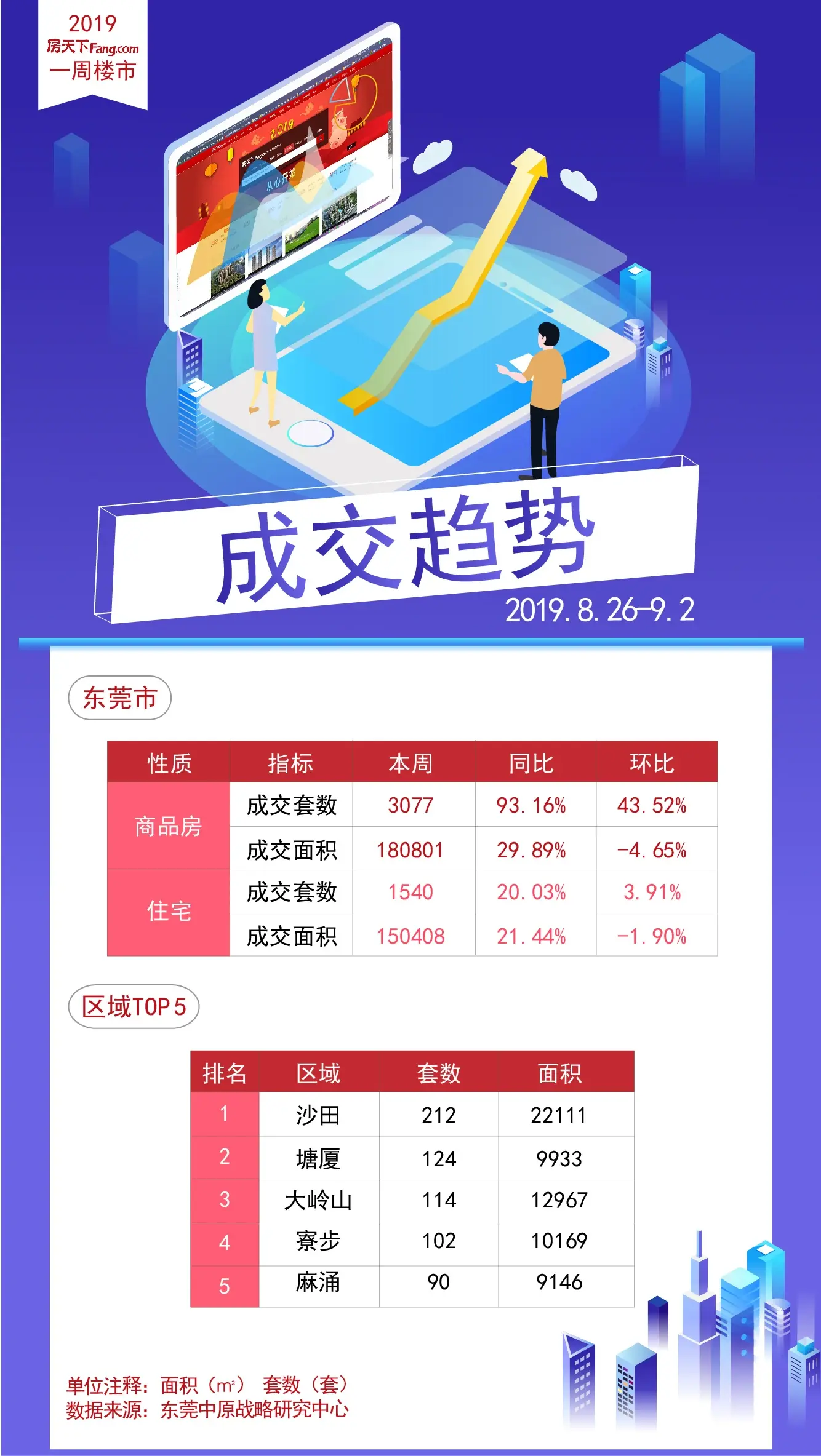 数读东莞，楼市周报（2019.8.26-9.2）