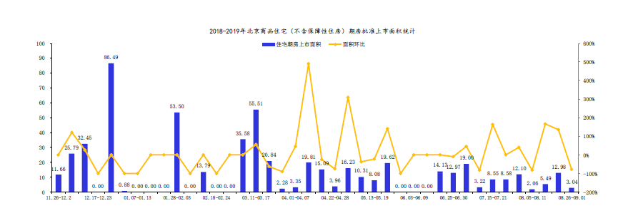 北京新开盘：上周北京共计1个新批预售项目入市 商品住宅成交面积环比增加111.14%