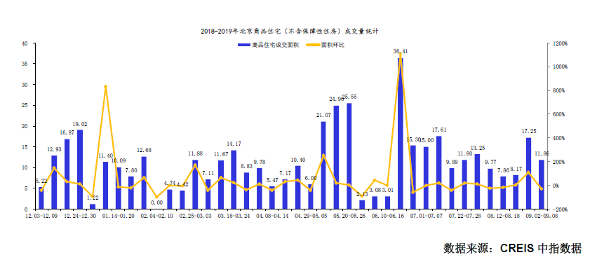 北京新开盘：上周北京1个新批预售项目入市 商品住宅成交面积环比减少29.8%