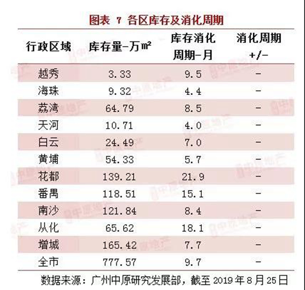 广州全市库存周期回落至9.7个月！这些区域库存告急