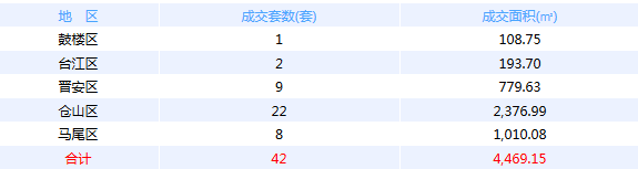 9月15日福州五区住宅签约42套 闽侯签约0套