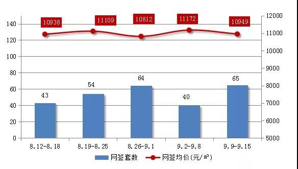 【37周】江门市区住宅网签239套 单盘卖28套