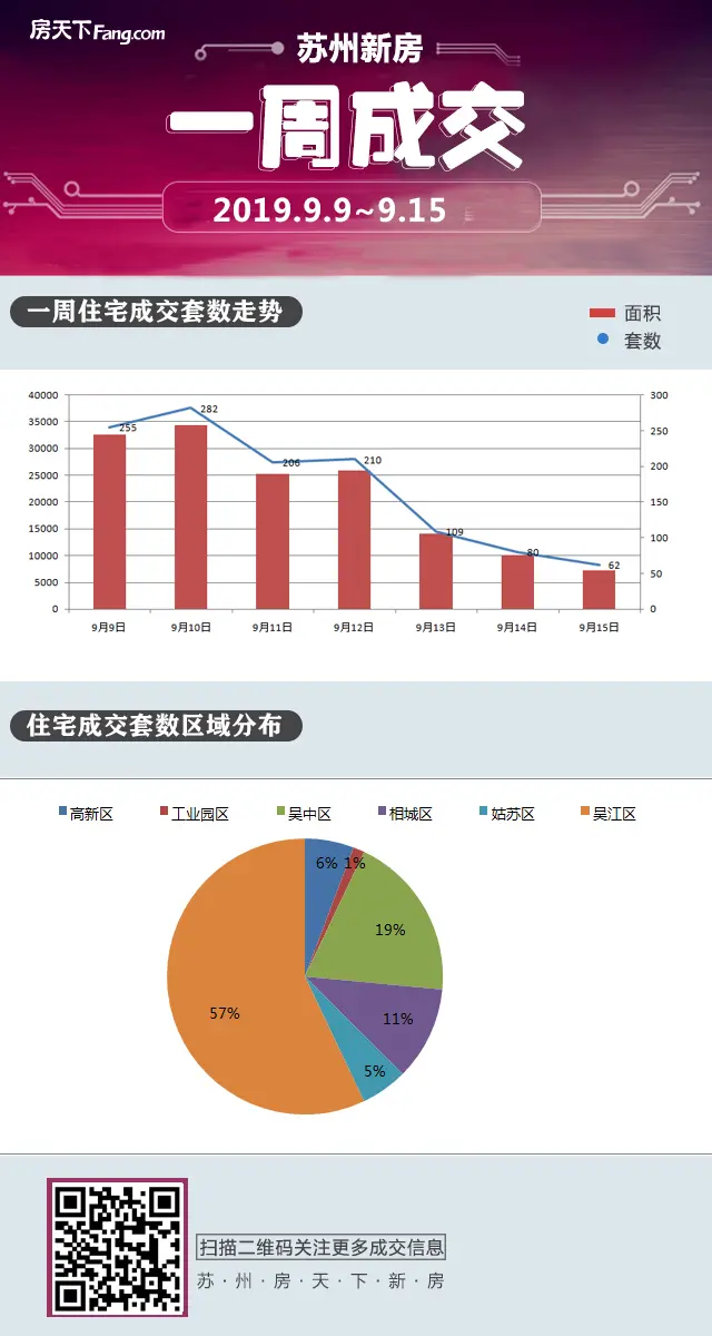 【壹周成交】9月9日-9月15日苏州商品房共计成交1569套，二手房成交1758套