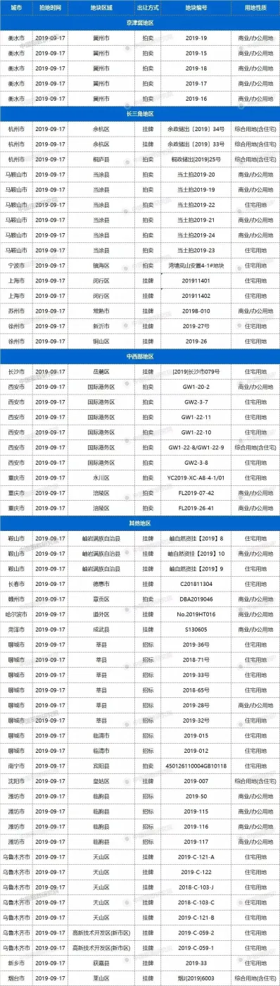 17日22城60宗地块出让，杭州、上海等有宅地出让