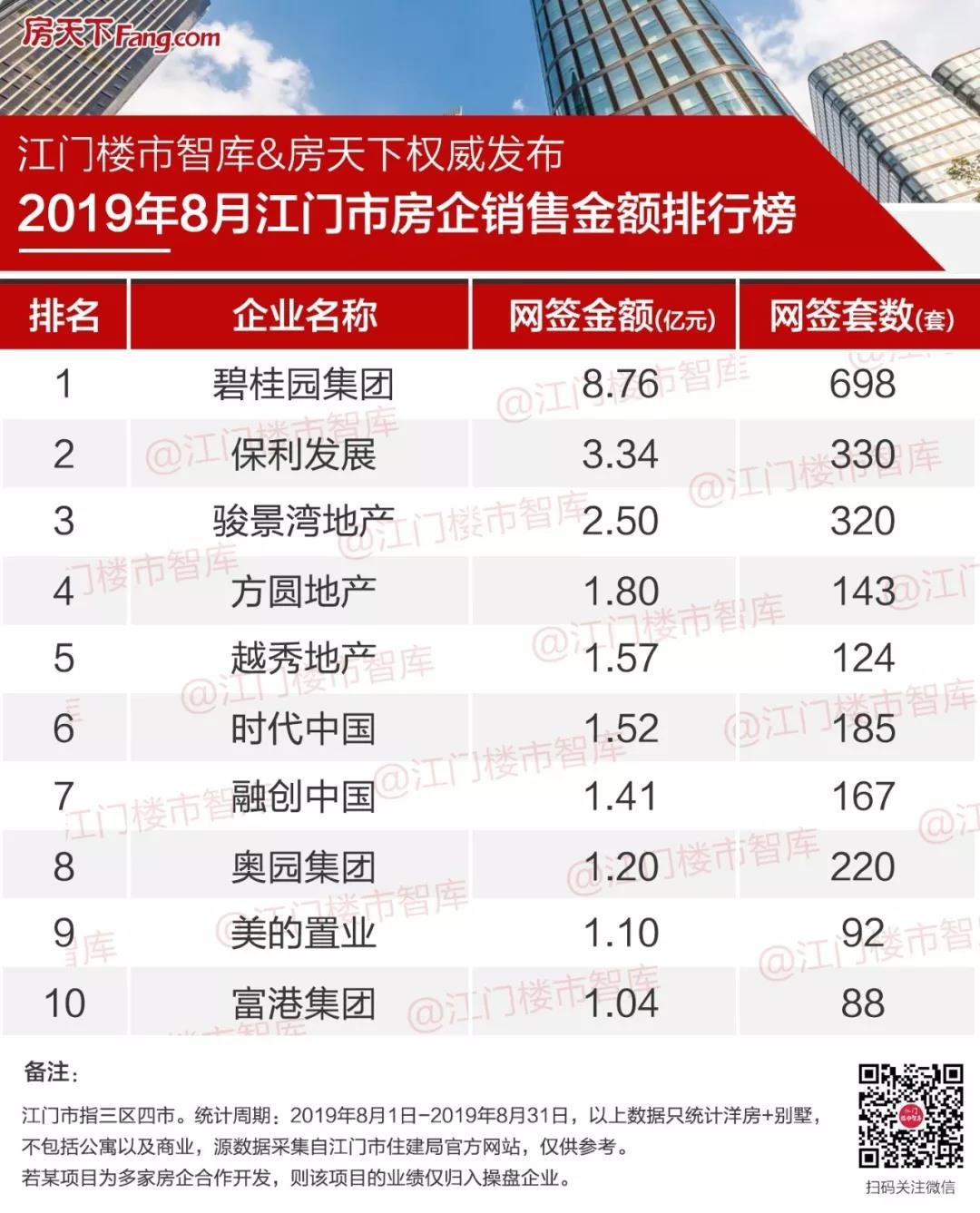 碧桂园8.7亿，保利3.3亿，骏景湾2.5亿...江门房企8月销售排行榜出炉~