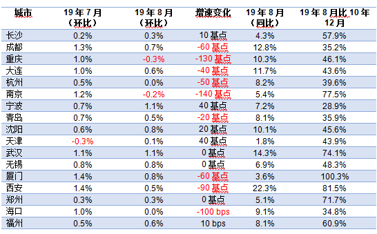 太平戴维斯：70个大中城市新建住宅价格指数更新——上海楼市回温