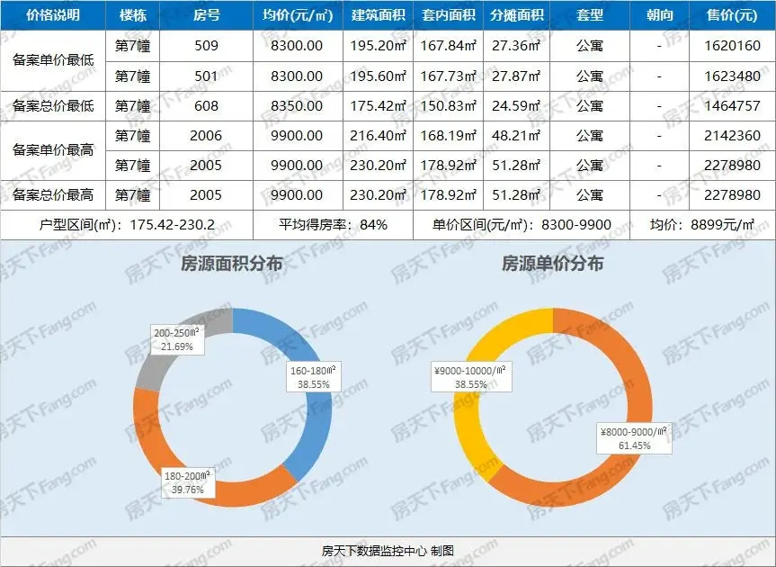 香域广场166套公寓现售备案价8300-9900元/平