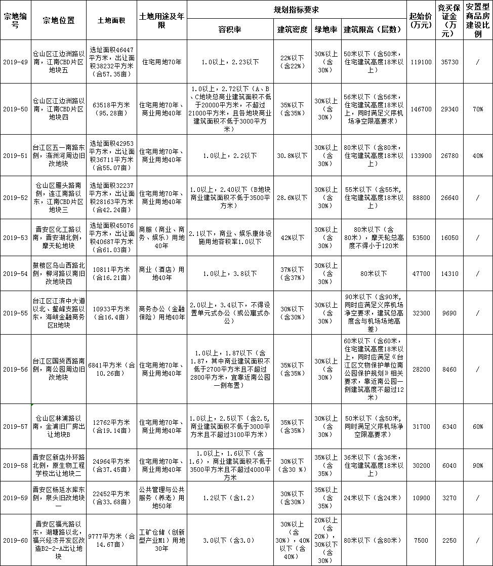 土拍丨9月20日福州市区土拍成功出让10幅地块 共吸金73.03亿！江南CBD地块竞争激烈！