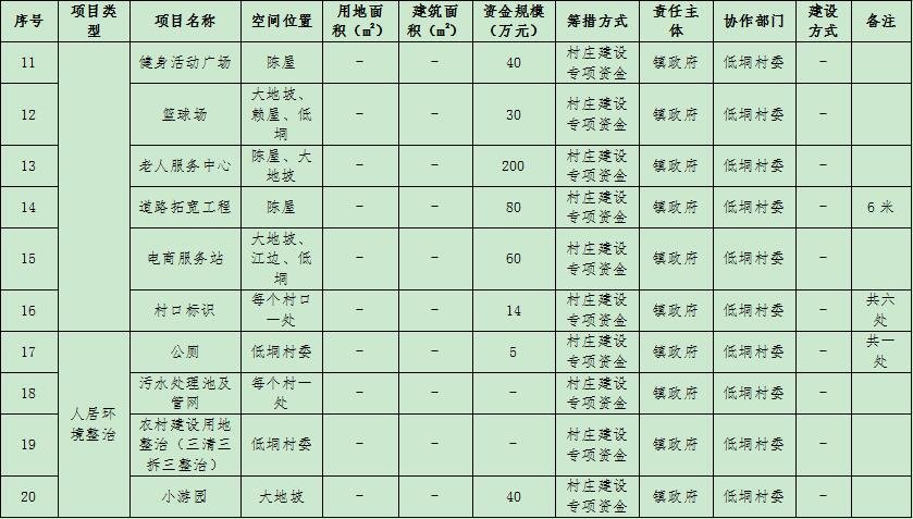 吴川市振文镇低垌村村庄规划（2019-2035）（附近期建设项目表）