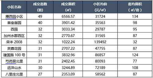 8月北京二手房成交量价齐跌 租赁市场平稳