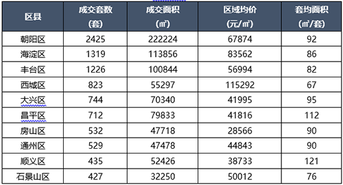 8月北京二手房成交量价齐跌 租赁市场平稳