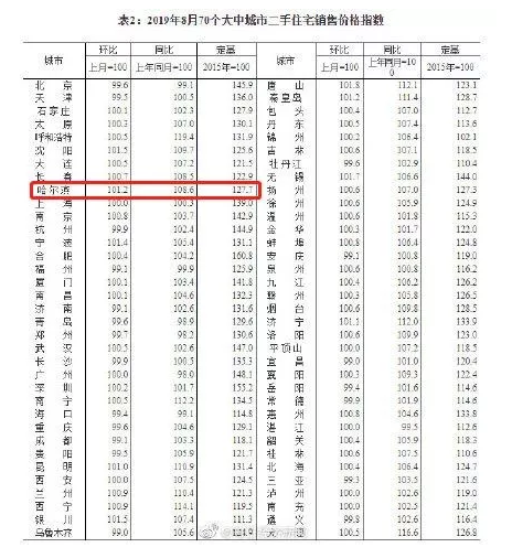 同比上涨11.6% 环比上涨0.8%！8月哈尔滨房价新鲜出炉