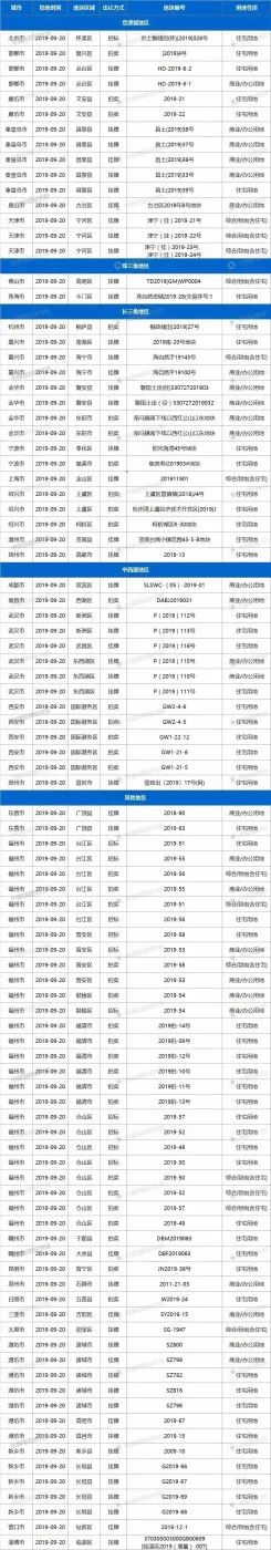 20日33城97宗地块出让,武汉4宗宅地24亿起拍