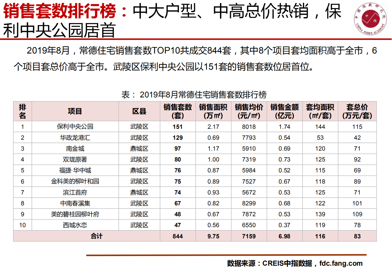 2019年8月常德房地产市场快报