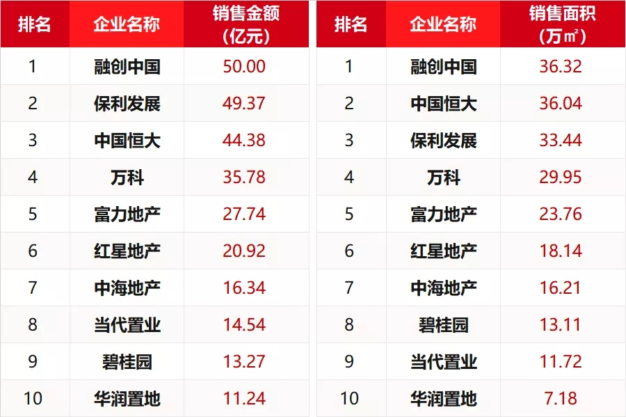 2019年1-8月太原房地产企业销售业绩排行榜