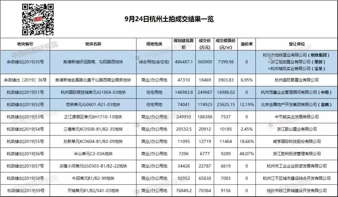 杭州11宗地揽金119亿！宝龙联合体、中南、金隅分食3宗“限房价”宅地