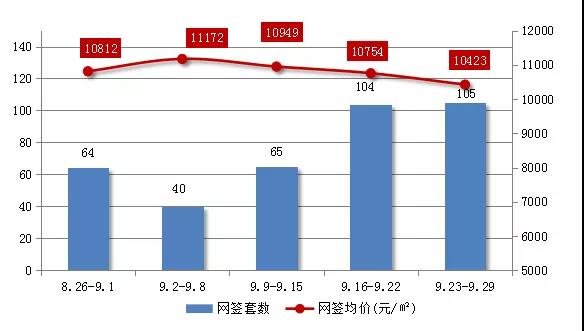 【39周】市区住宅网签431套，蓬江大涨103%！碧桂园世纪滨江领跑三区