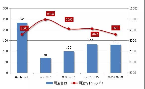 【39周】市区住宅网签431套，蓬江大涨103%！碧桂园世纪滨江领跑三区