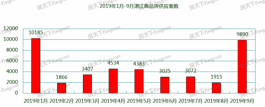 9月湛江35个项目获预售证：“金九”置业潮来袭 预售供应套数环比增长竟高达416.44%！