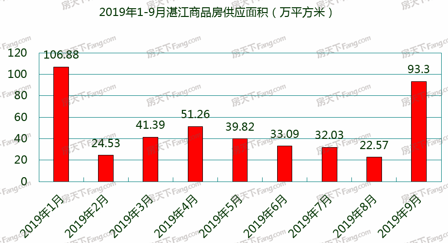 9月湛江35个项目获预售证：“金九”置业潮来袭 预售供应套数环比增长竟高达416.44%！