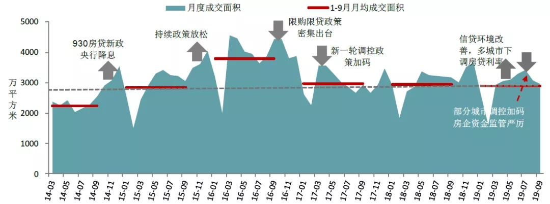 中指丨2019年三季度中国房地产市场总结与趋势展望