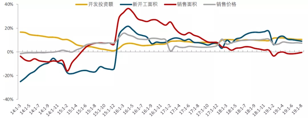 中指丨2019年三季度中国房地产市场总结与趋势展望