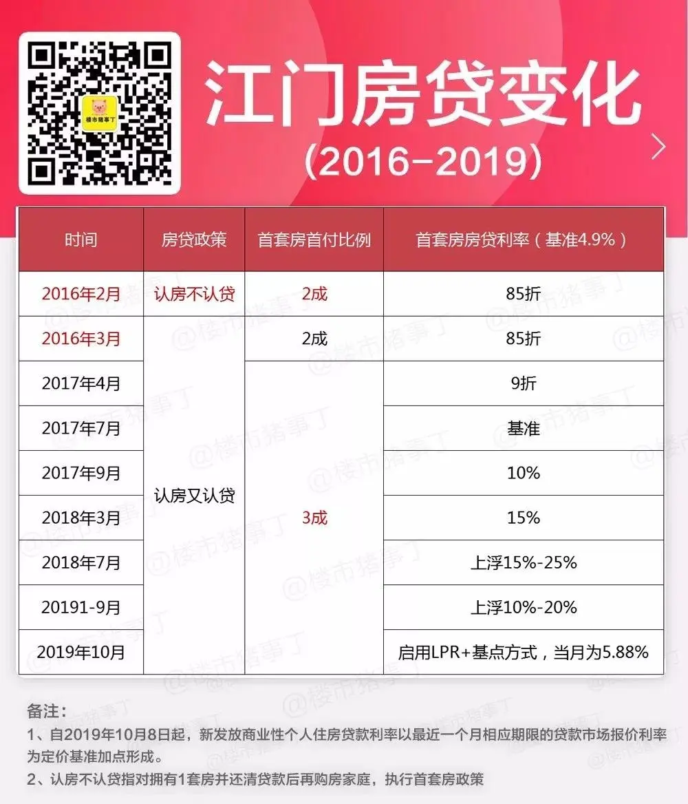 房贷利率“换锚”今日落地！江门首套还是5.88%！LPR+103个基点...