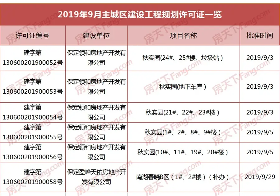 证件汇总|9月保定10盘获预售证 紫晶城,苏堤杭城等项目补证新进展